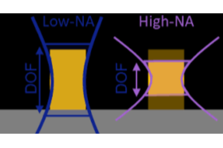 High NA EUV: A System-Optimized Tradeoff Between Higher Tool Power and Lower Complexity & Carbon Emissions